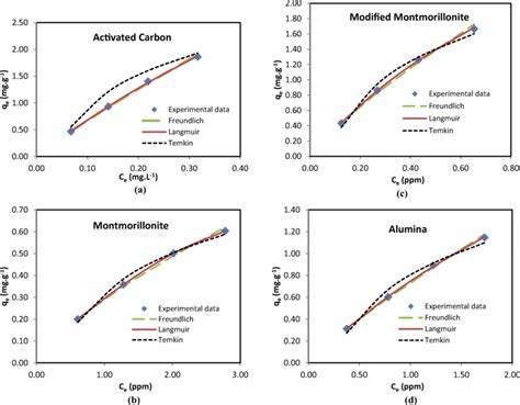 freundlich and langmuir adsorption isotherms|Gibbsian interpretation of Langmuir, Freundlich and Temkin .